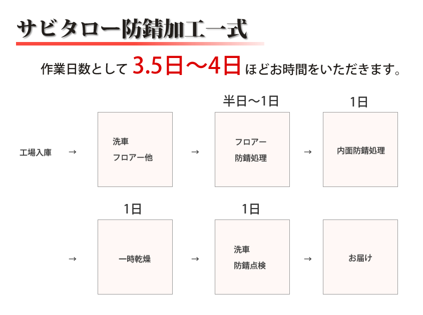 サビタロー防錆加工一式（油性）作業工程