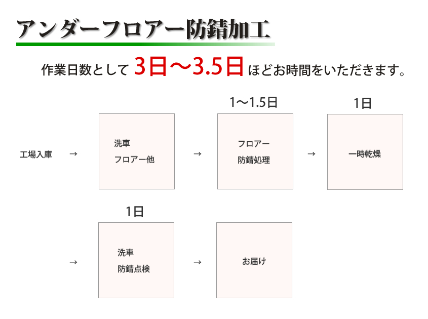 アンダーフロアー防錆加工（油性）作業工程